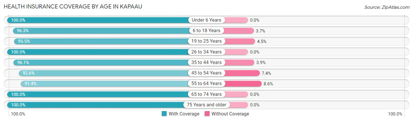Health Insurance Coverage by Age in Kapaau