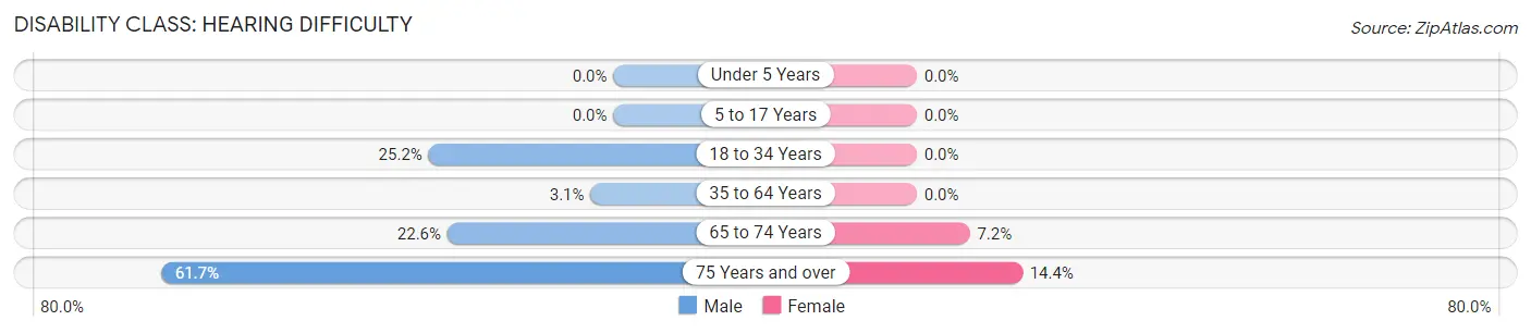 Disability in Kapaau: <span>Hearing Difficulty</span>