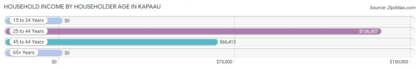 Household Income by Householder Age in Kapaau