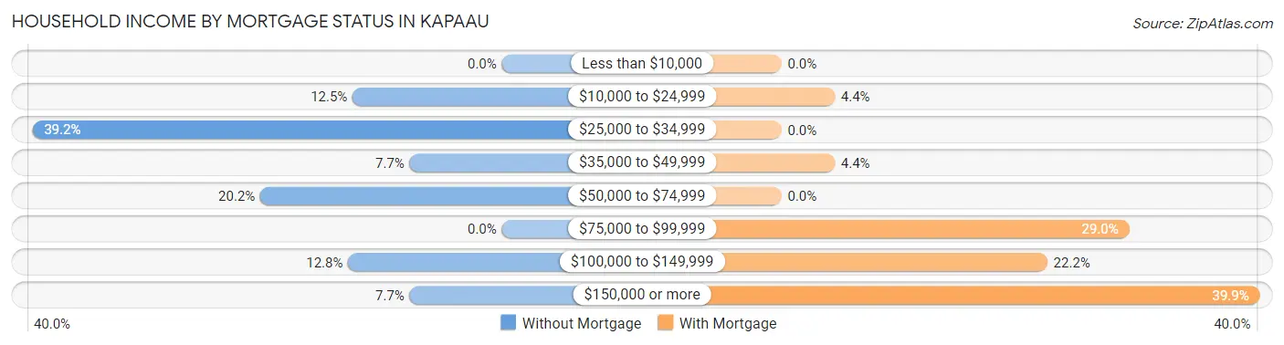 Household Income by Mortgage Status in Kapaau