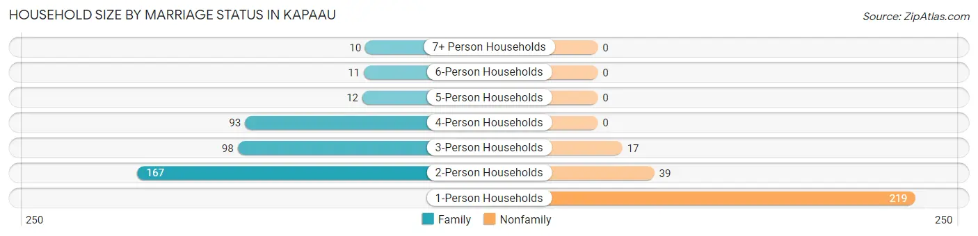 Household Size by Marriage Status in Kapaau