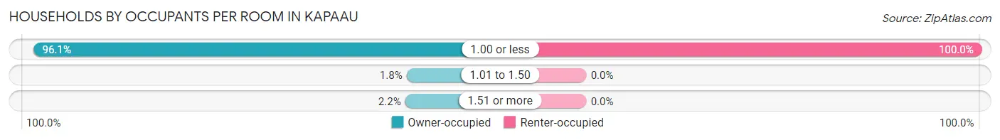 Households by Occupants per Room in Kapaau
