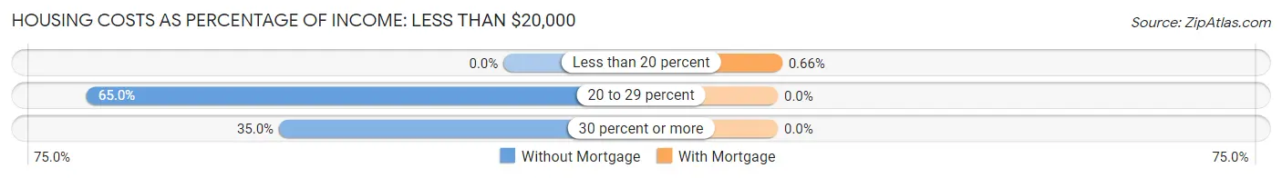 Housing Costs as Percentage of Income in Kapaau: <span>Less than $20,000</span>