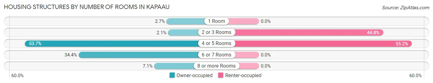 Housing Structures by Number of Rooms in Kapaau