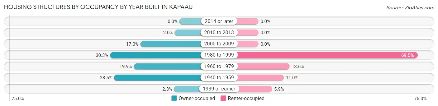 Housing Structures by Occupancy by Year Built in Kapaau