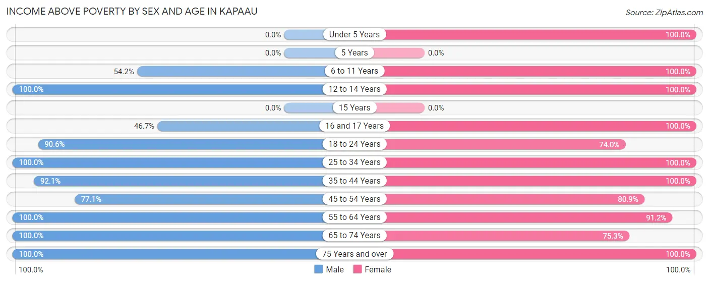 Income Above Poverty by Sex and Age in Kapaau