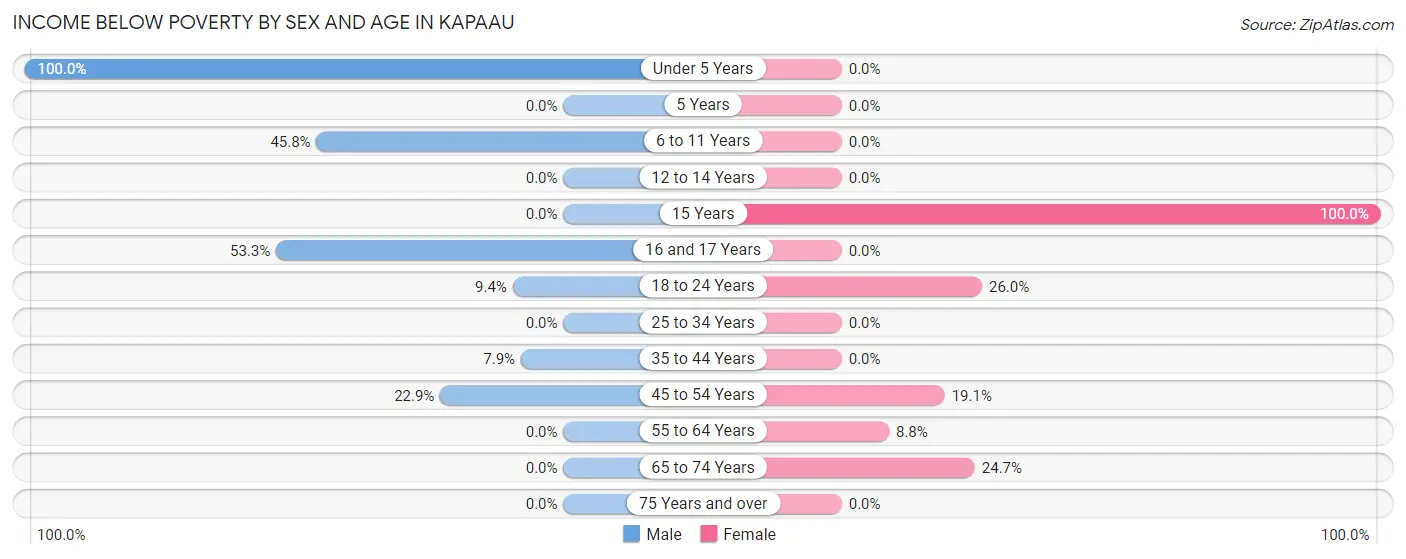 Income Below Poverty by Sex and Age in Kapaau