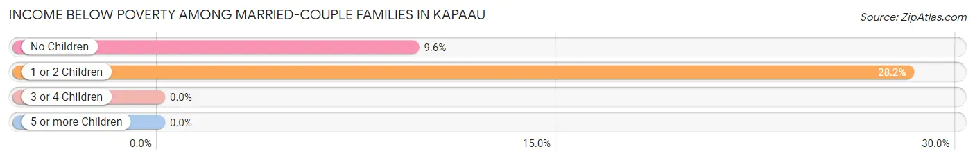 Income Below Poverty Among Married-Couple Families in Kapaau