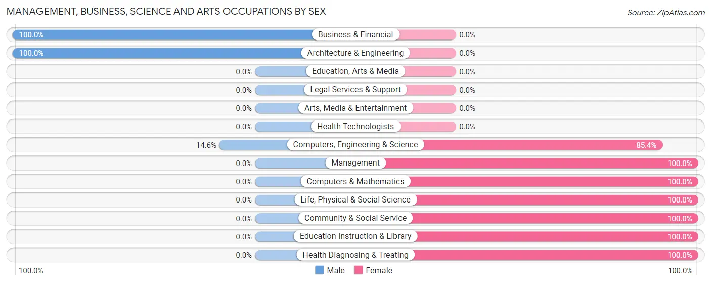Management, Business, Science and Arts Occupations by Sex in Kapaau