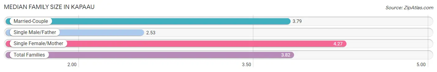 Median Family Size in Kapaau
