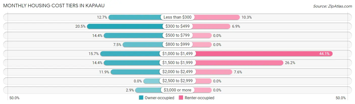 Monthly Housing Cost Tiers in Kapaau