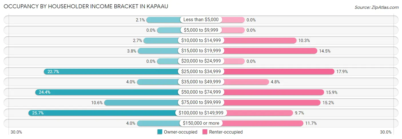 Occupancy by Householder Income Bracket in Kapaau