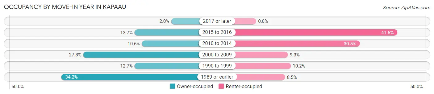 Occupancy by Move-In Year in Kapaau