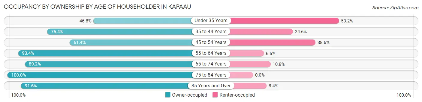 Occupancy by Ownership by Age of Householder in Kapaau