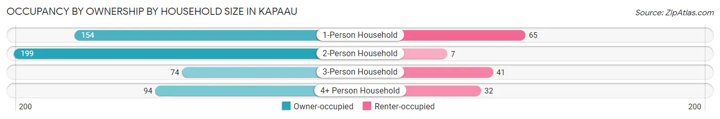 Occupancy by Ownership by Household Size in Kapaau