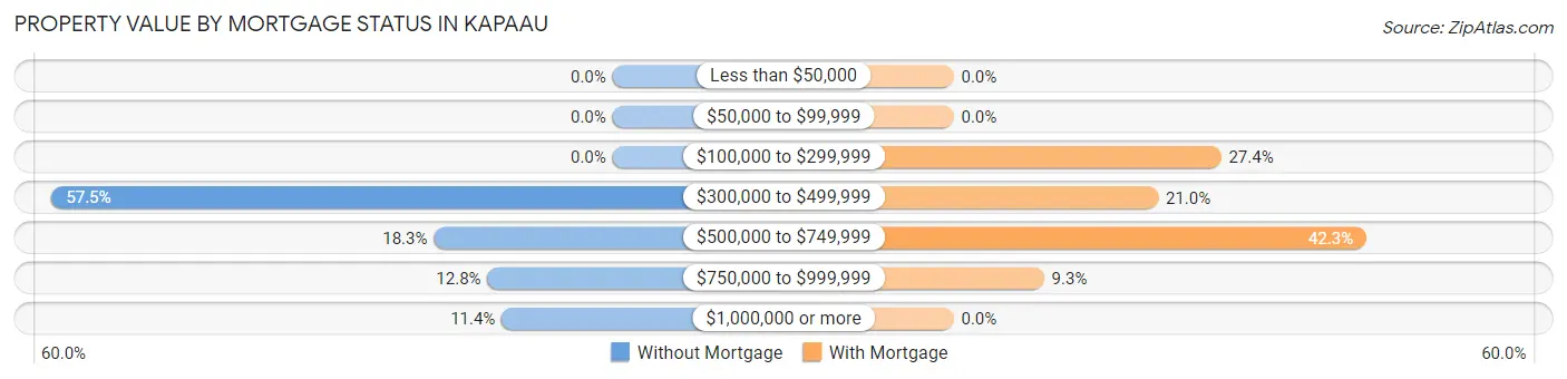 Property Value by Mortgage Status in Kapaau