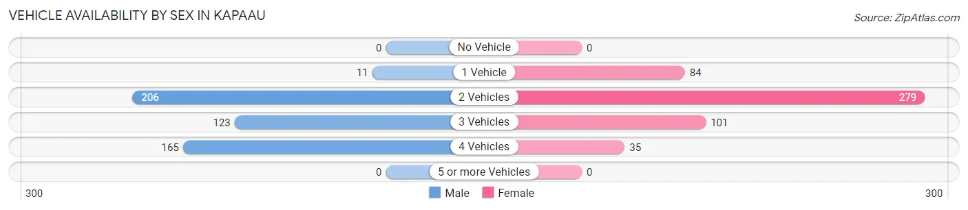 Vehicle Availability by Sex in Kapaau