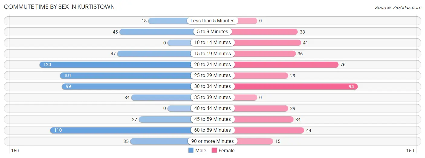 Commute Time by Sex in Kurtistown