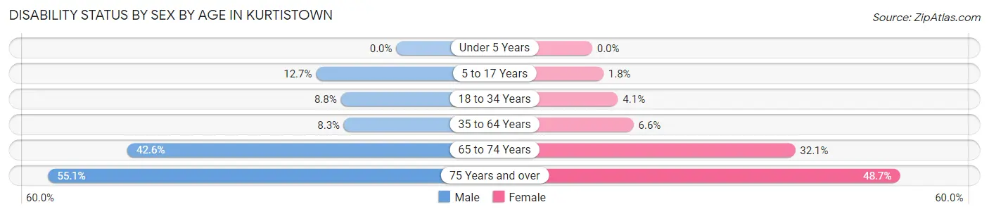 Disability Status by Sex by Age in Kurtistown
