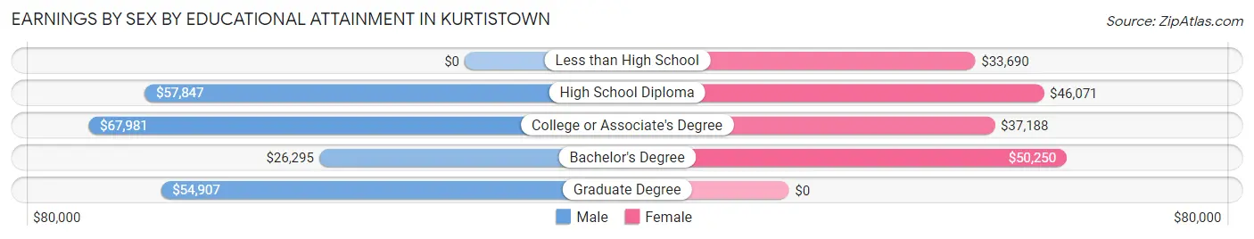 Earnings by Sex by Educational Attainment in Kurtistown