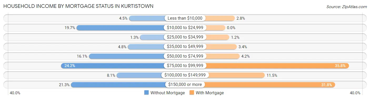 Household Income by Mortgage Status in Kurtistown