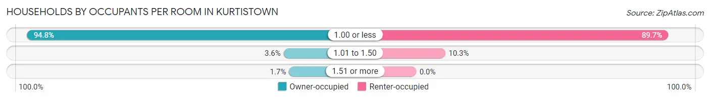 Households by Occupants per Room in Kurtistown