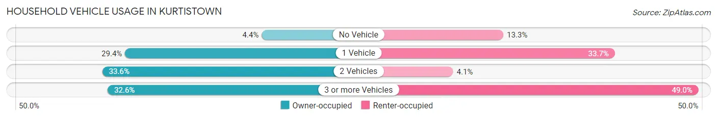 Household Vehicle Usage in Kurtistown