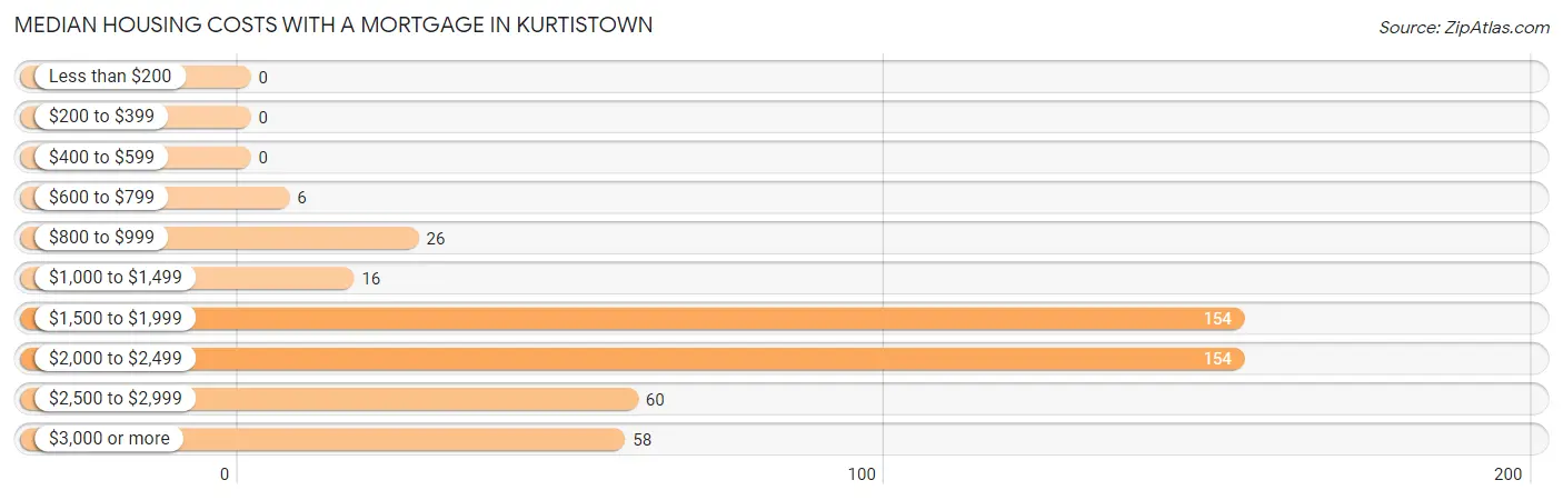 Median Housing Costs with a Mortgage in Kurtistown