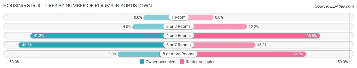 Housing Structures by Number of Rooms in Kurtistown