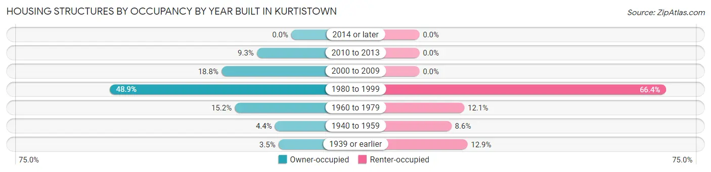 Housing Structures by Occupancy by Year Built in Kurtistown