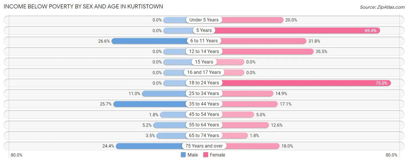 Income Below Poverty by Sex and Age in Kurtistown