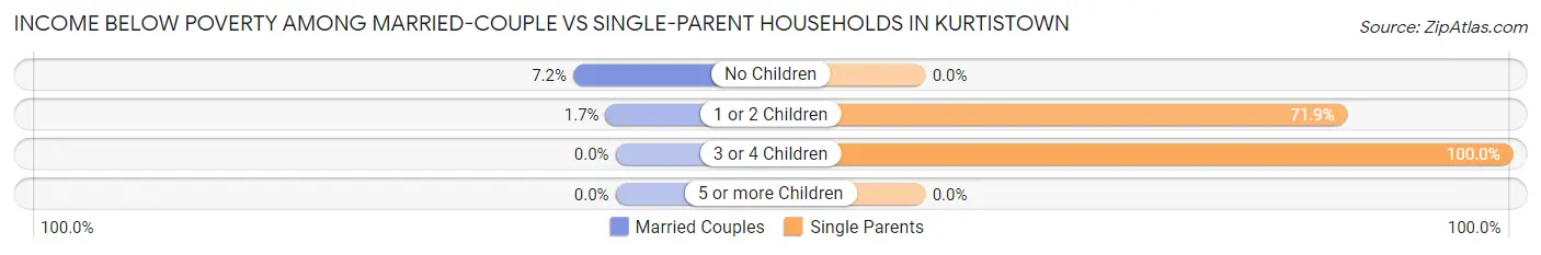 Income Below Poverty Among Married-Couple vs Single-Parent Households in Kurtistown