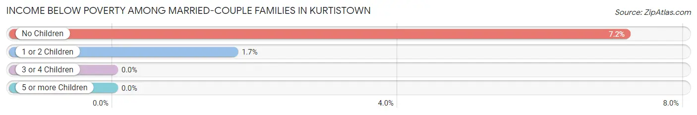 Income Below Poverty Among Married-Couple Families in Kurtistown