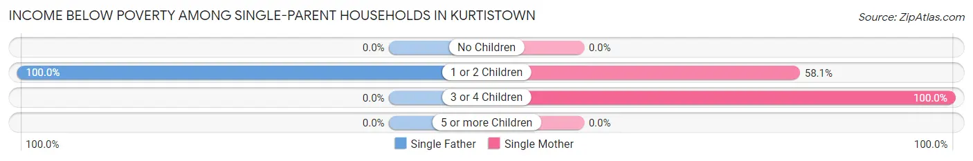 Income Below Poverty Among Single-Parent Households in Kurtistown