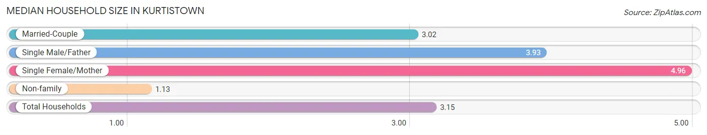 Median Household Size in Kurtistown