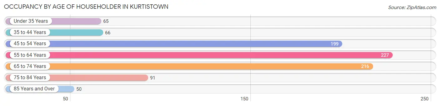 Occupancy by Age of Householder in Kurtistown