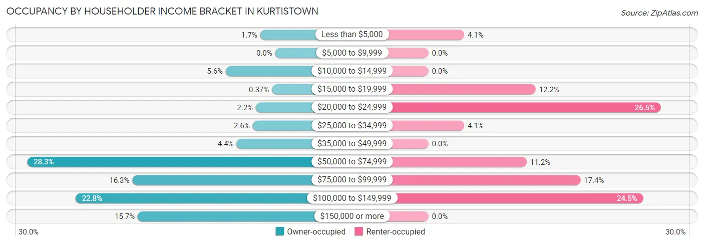 Occupancy by Householder Income Bracket in Kurtistown
