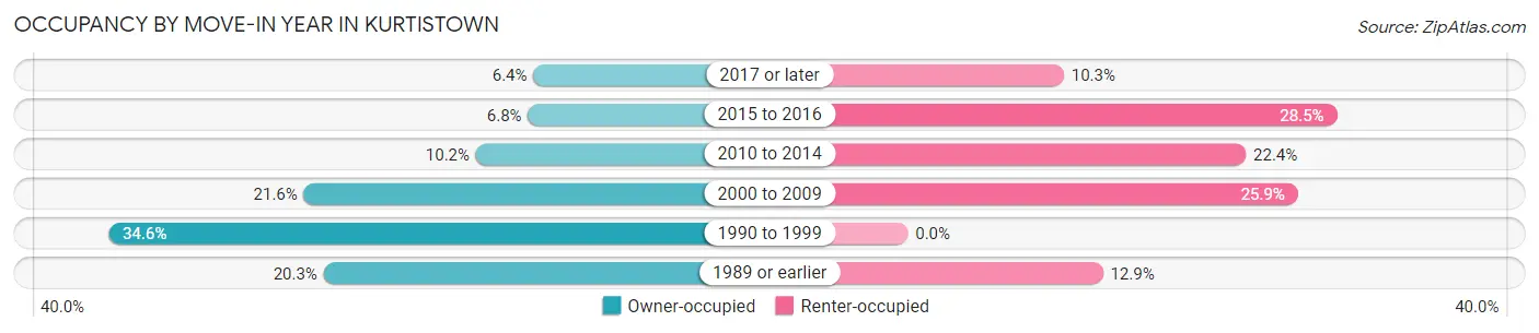 Occupancy by Move-In Year in Kurtistown