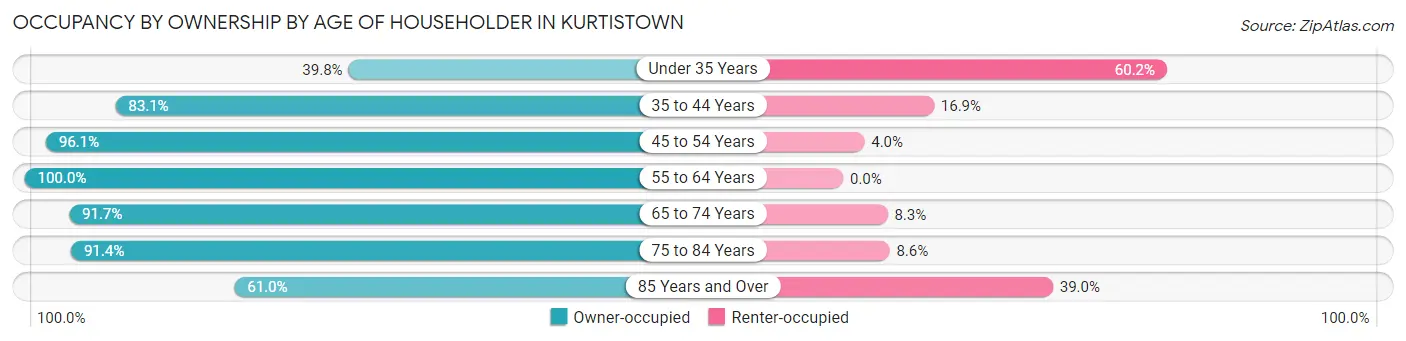 Occupancy by Ownership by Age of Householder in Kurtistown