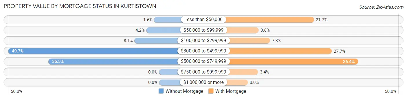 Property Value by Mortgage Status in Kurtistown