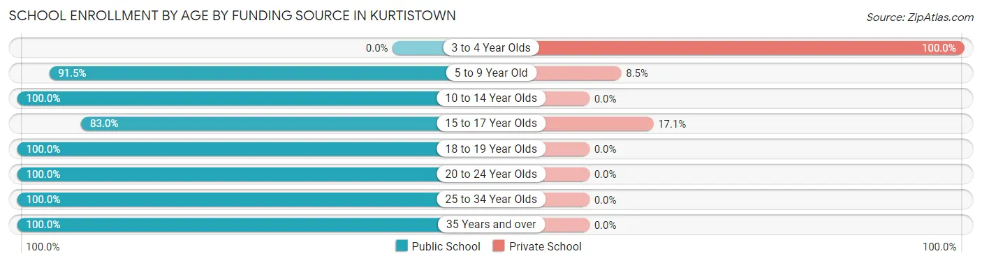 School Enrollment by Age by Funding Source in Kurtistown