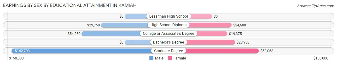 Earnings by Sex by Educational Attainment in Kamiah