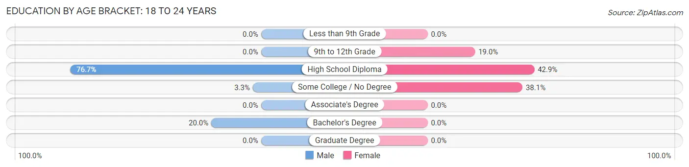 Education By Age Bracket in Kamiah: 18 to 24 Years