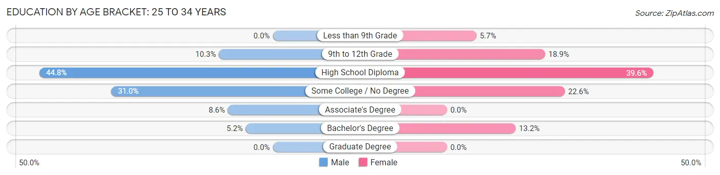 Education By Age Bracket in Kamiah: 25 to 34 Years