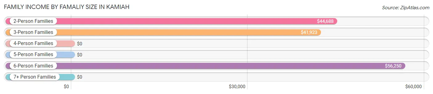 Family Income by Famaliy Size in Kamiah