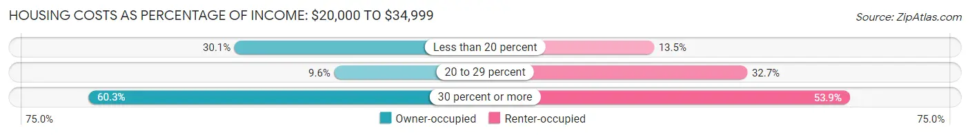 Housing Costs as Percentage of Income in Kamiah: <span>$20,000 to $34,999</span>
