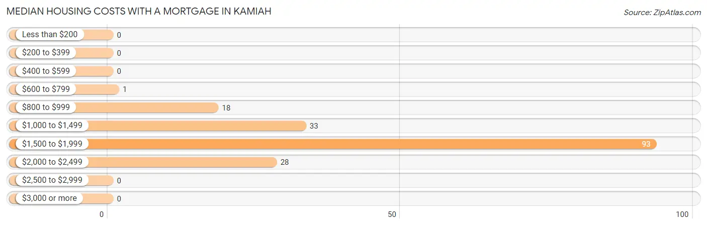 Median Housing Costs with a Mortgage in Kamiah