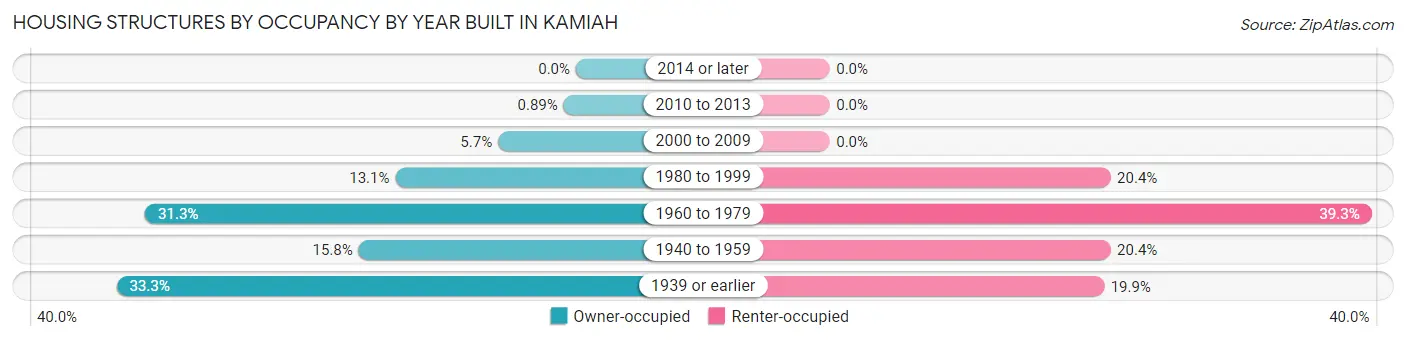 Housing Structures by Occupancy by Year Built in Kamiah
