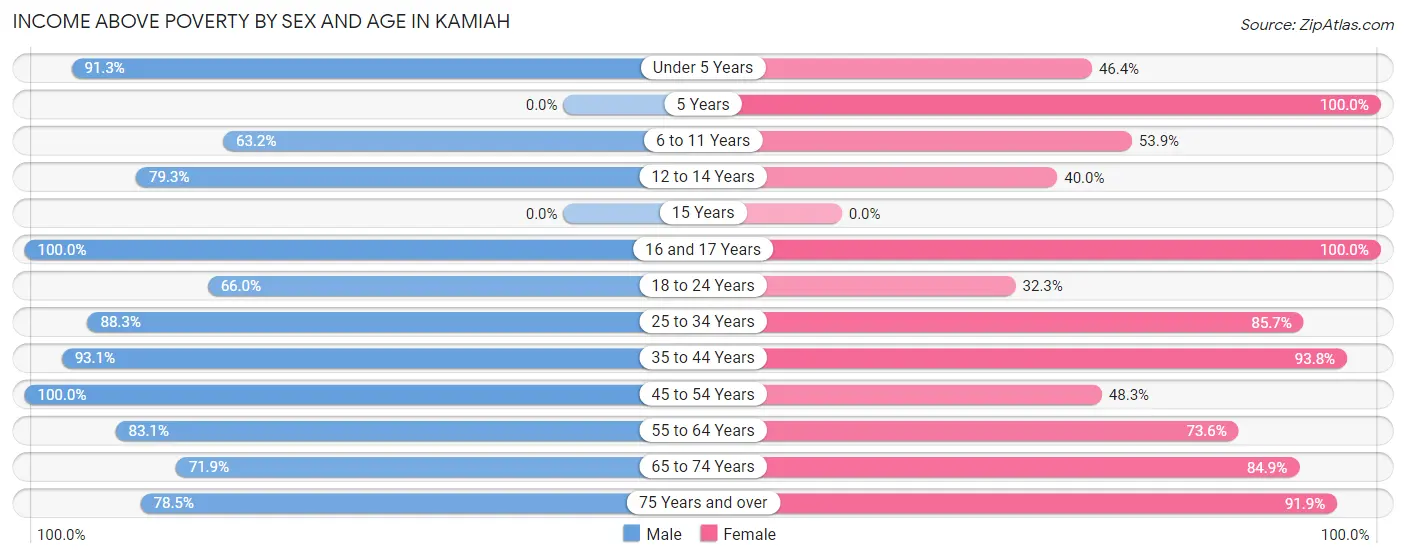 Income Above Poverty by Sex and Age in Kamiah