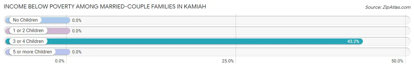 Income Below Poverty Among Married-Couple Families in Kamiah